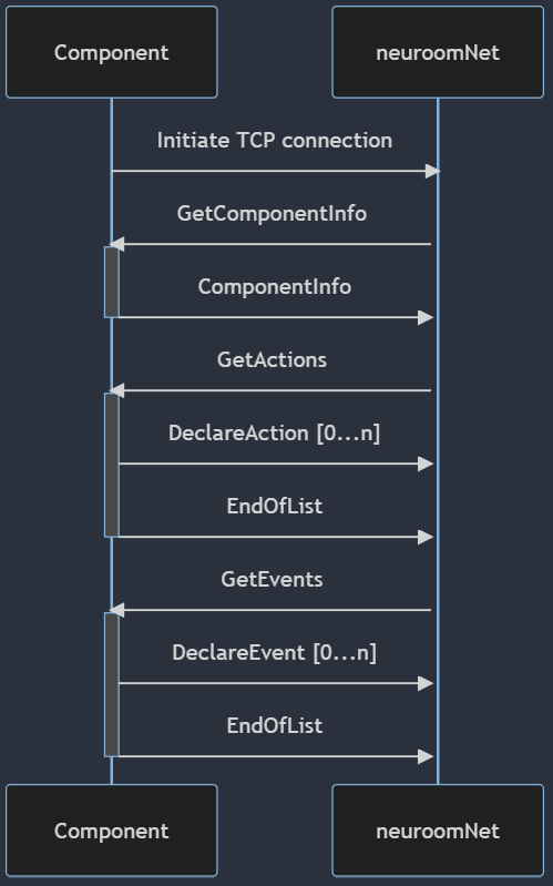 Sequenzdiagramm zur Anmeldung einer Komponente