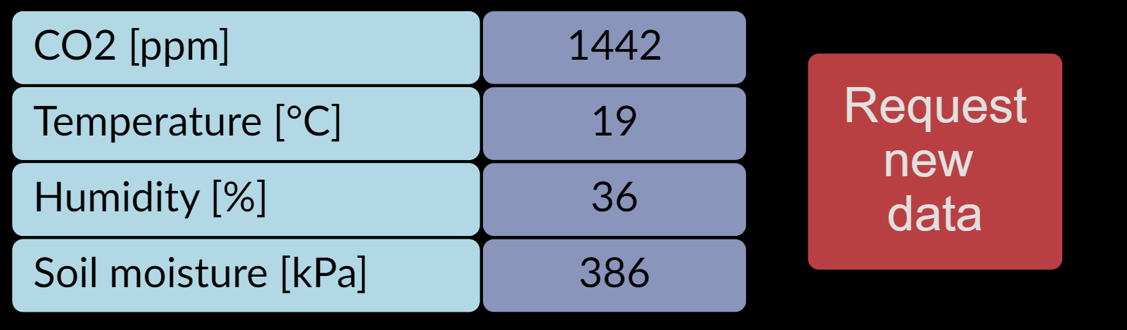 Screenshot of a dashboard showing the current values of the environmental sensor