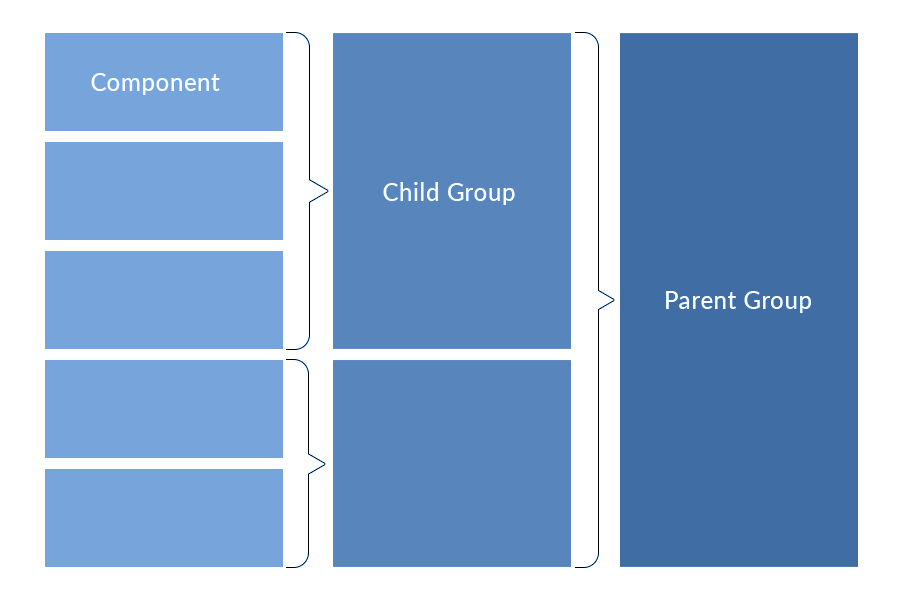 Visualization of the group hierarchy